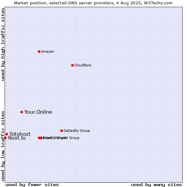 Market position of Your.Online vs. Totohost vs. Root.lu