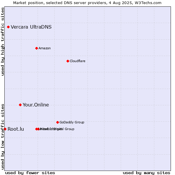 Market position of Your.Online vs. Vercara UltraDNS vs. Root.lu