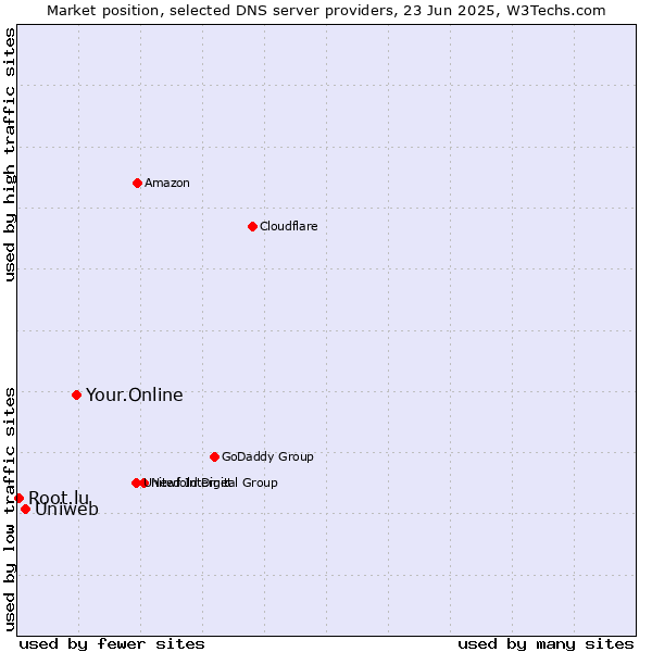 Market position of Your.Online vs. Uniweb vs. Root.lu