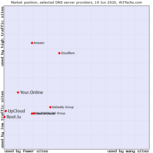 Market position of Your.Online vs. UpCloud vs. Root.lu