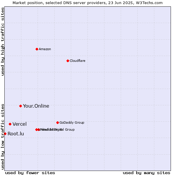 Market position of Your.Online vs. Vercel vs. Root.lu