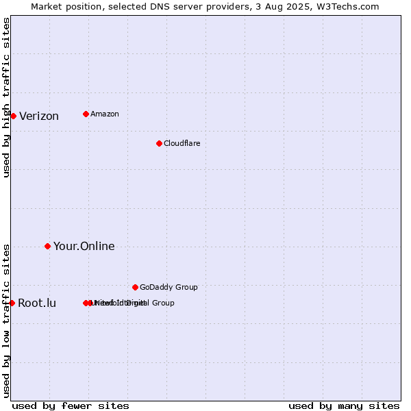 Market position of Your.Online vs. Verizon vs. Root.lu