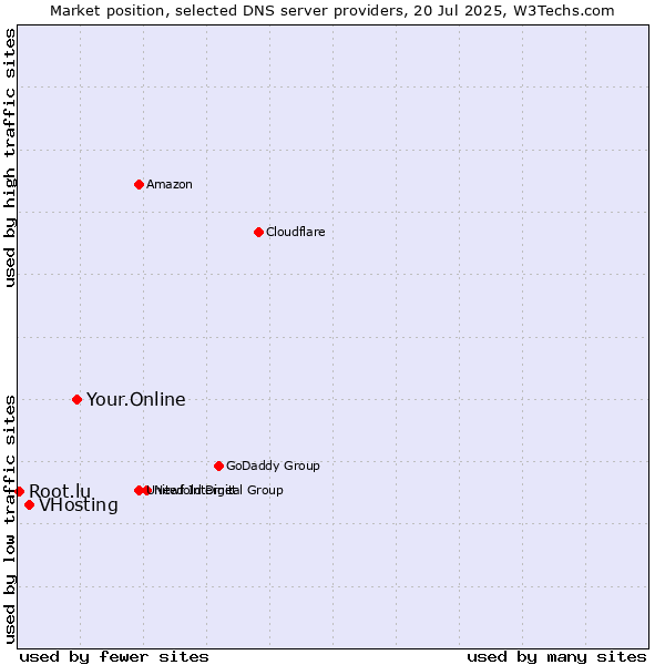Market position of Your.Online vs. VHosting vs. Root.lu