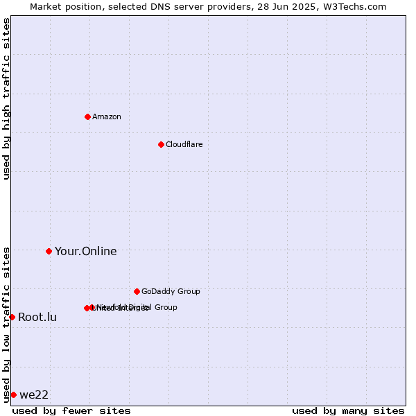 Market position of Your.Online vs. we22 vs. Root.lu