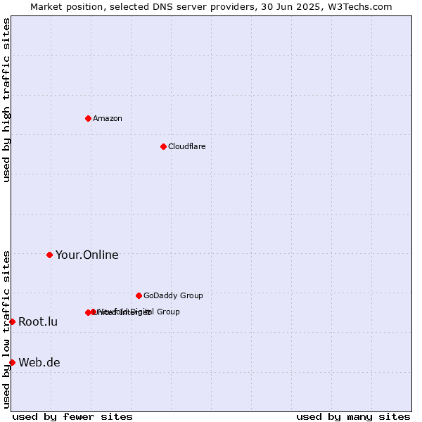 Market position of Your.Online vs. Web.de vs. Root.lu