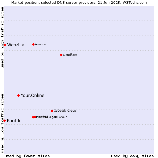 Market position of Your.Online vs. Webzilla vs. Root.lu