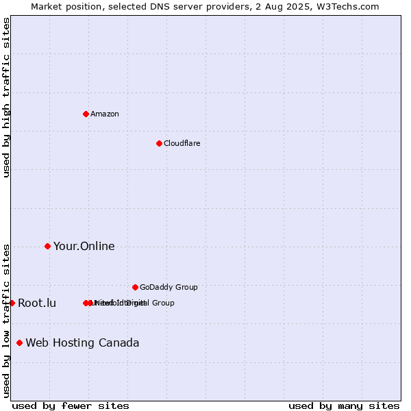 Market position of Your.Online vs. Web Hosting Canada vs. Root.lu