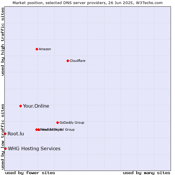 Market position of Your.Online vs. WHG Hosting Services vs. Root.lu