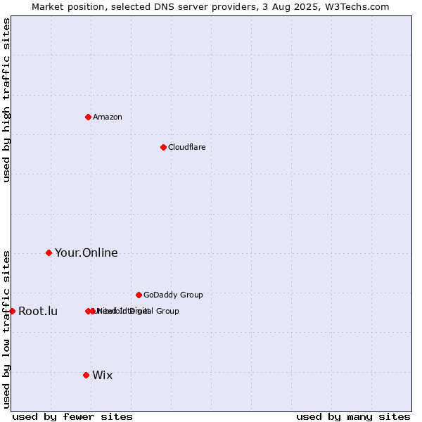 Market position of Wix vs. Your.Online vs. Root.lu