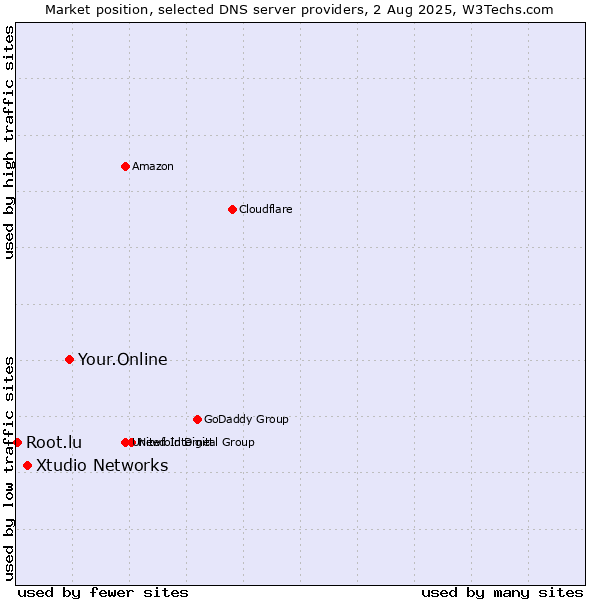 Market position of Your.Online vs. Xtudio Networks vs. Root.lu
