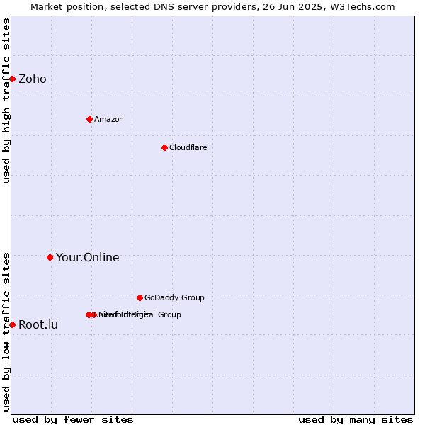 Market position of Your.Online vs. Zoho vs. Root.lu