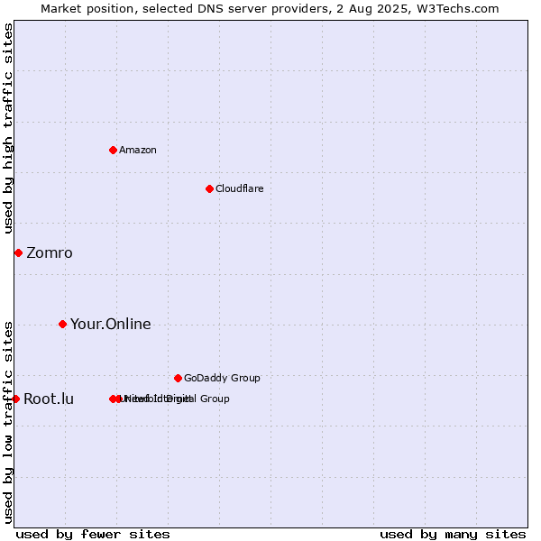 Market position of Your.Online vs. Zomro vs. Root.lu