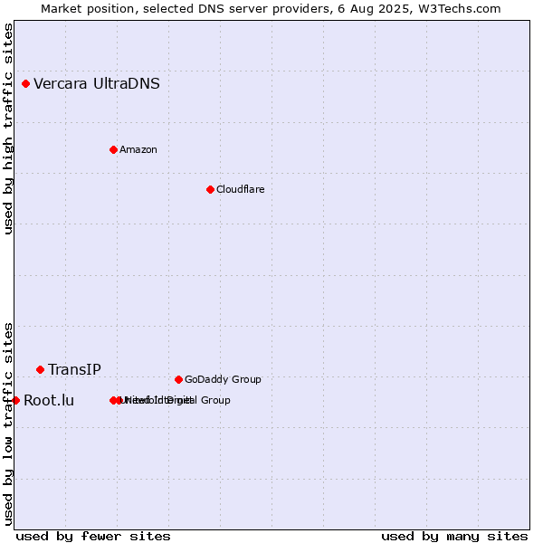 Market position of TransIP vs. Vercara UltraDNS vs. Root.lu