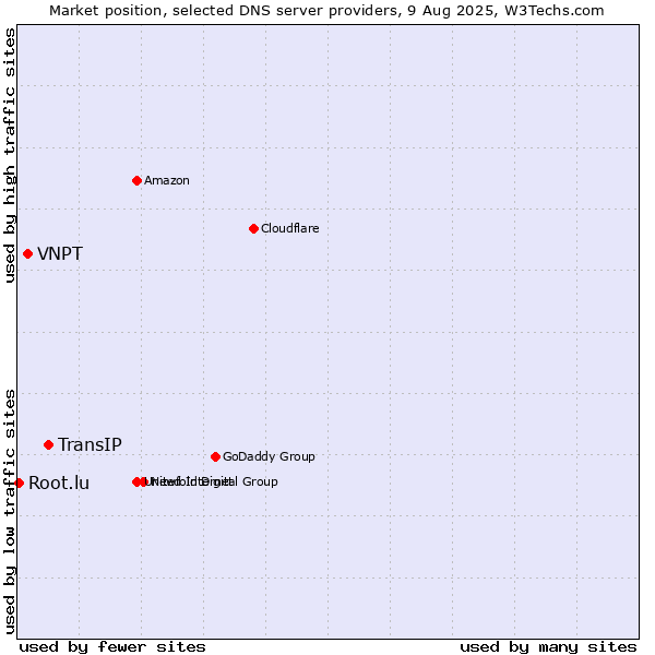 Market position of TransIP vs. VNPT vs. Root.lu