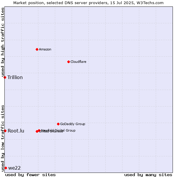 Market position of we22 vs. Root.lu vs. Trillion
