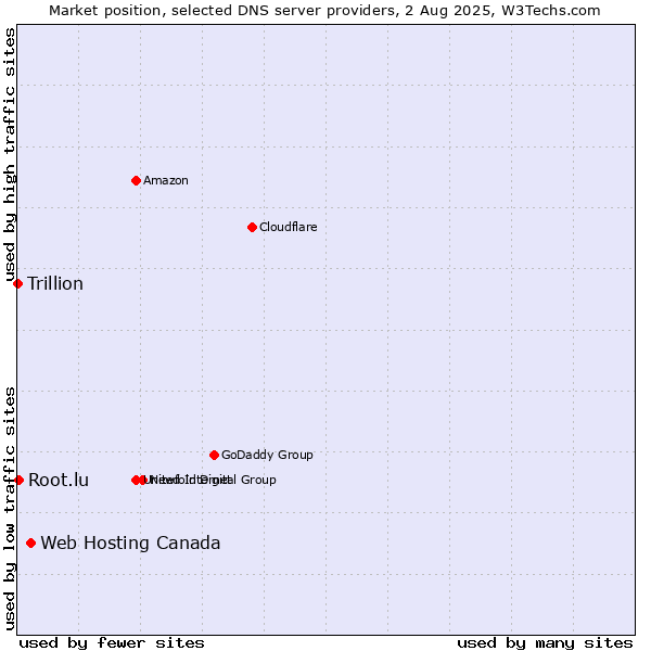Market position of Web Hosting Canada vs. Root.lu vs. Trillion