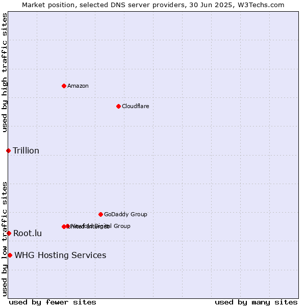 Market position of WHG Hosting Services vs. Root.lu vs. Trillion