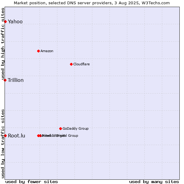 Market position of Yahoo vs. Root.lu vs. Trillion
