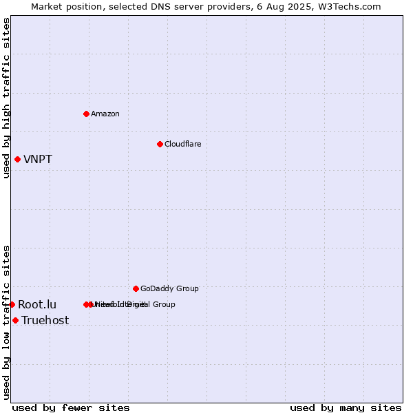 Market position of VNPT vs. Truehost vs. Root.lu