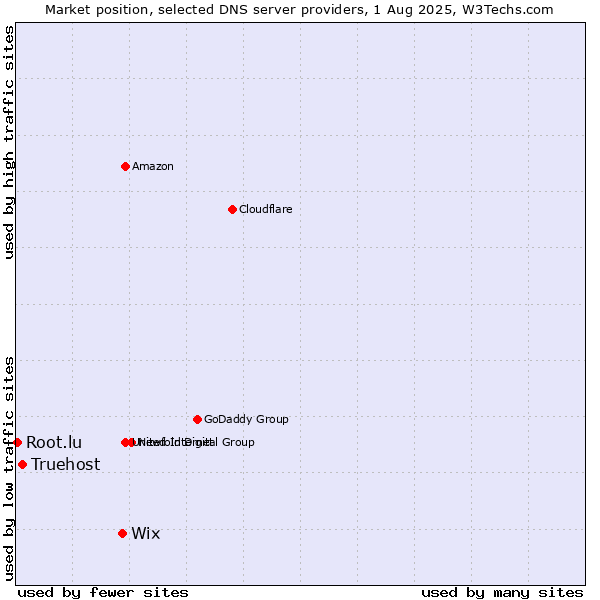 Market position of Wix vs. Truehost vs. Root.lu