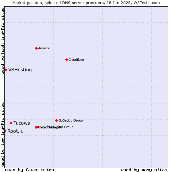 Market position of Tucows vs. VSHosting vs. Root.lu