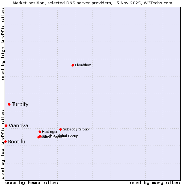 Market position of Turbify vs. Vianova vs. Root.lu