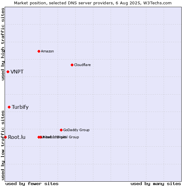 Market position of Turbify vs. VNPT vs. Root.lu