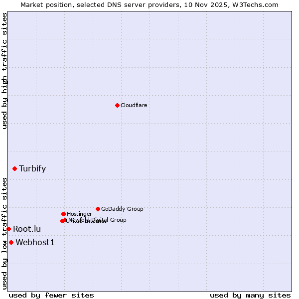 Market position of Turbify vs. Webhost1 vs. Root.lu