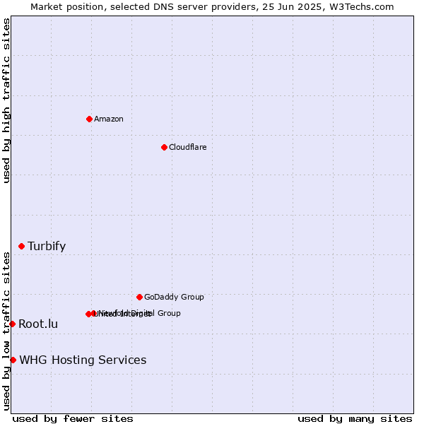 Market position of Turbify vs. WHG Hosting Services vs. Root.lu