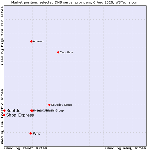 Market position of Wix vs. Root.lu vs. Shop-Express