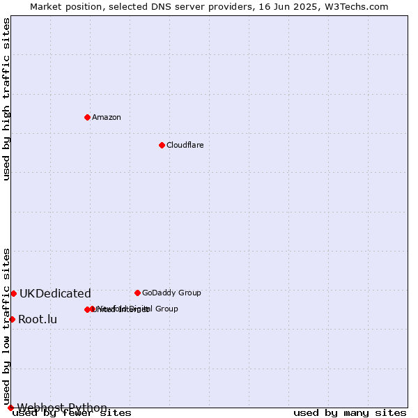 Market position of UKDedicated vs. Root.lu vs. Webhost Python