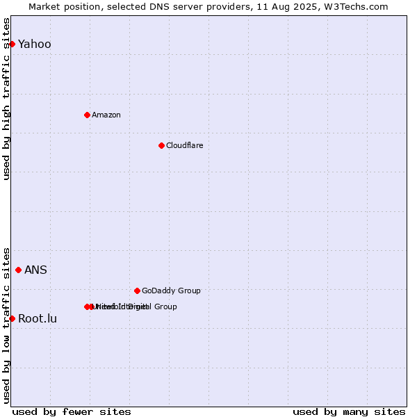 Market position of ANS vs. Yahoo vs. Root.lu