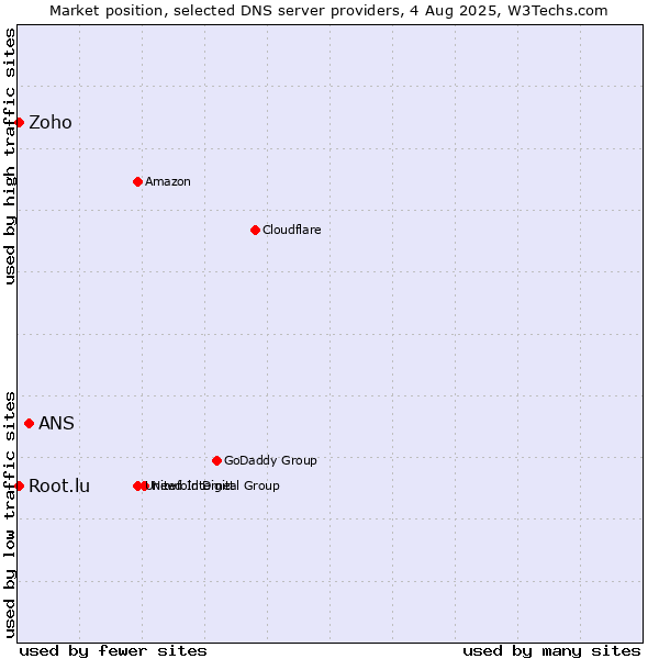 Market position of ANS vs. Zoho vs. Root.lu