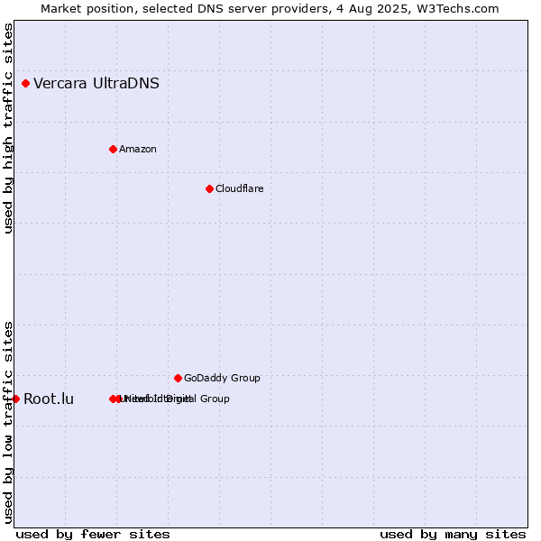 Market position of Vercara UltraDNS vs. Root.lu