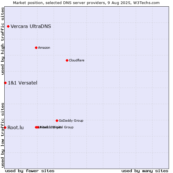 Market position of Vercara UltraDNS vs. 1&1 Versatel vs. Root.lu
