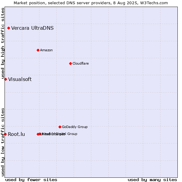 Market position of Vercara UltraDNS vs. Visualsoft vs. Root.lu