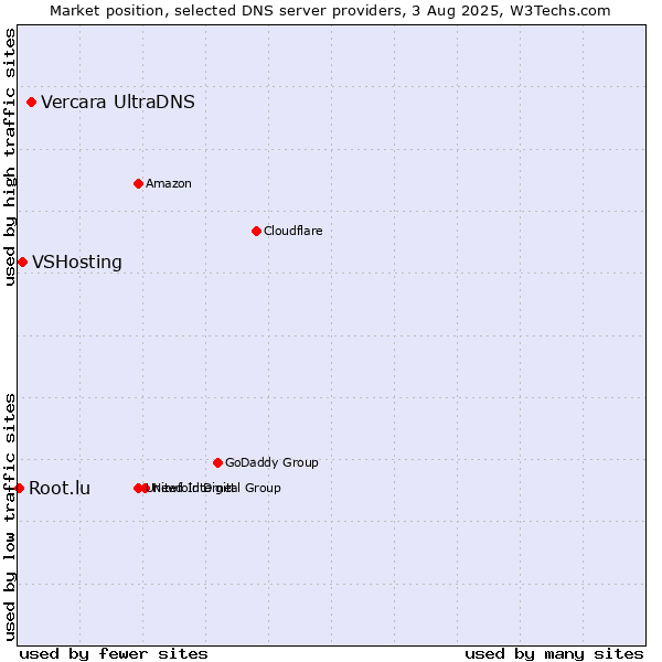 Market position of Vercara UltraDNS vs. VSHosting vs. Root.lu