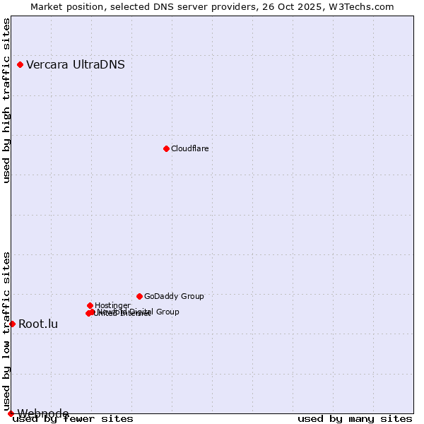 Market position of Vercara UltraDNS vs. Root.lu vs. Webnode