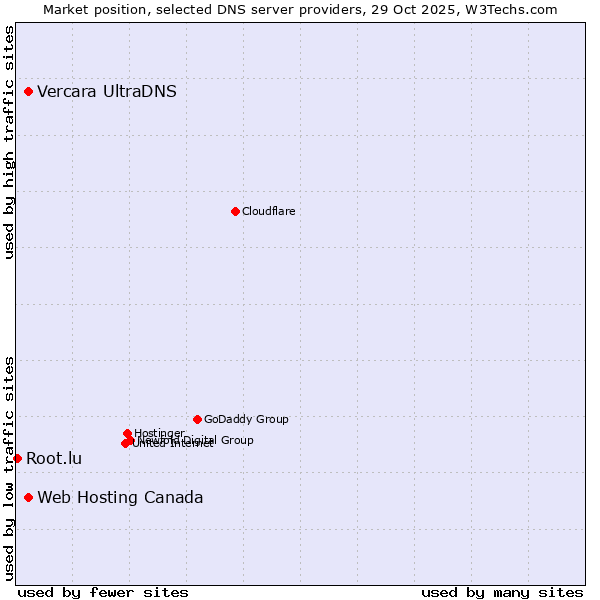 Market position of Web Hosting Canada vs. Vercara UltraDNS vs. Root.lu