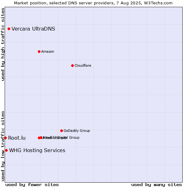Market position of Vercara UltraDNS vs. WHG Hosting Services vs. Root.lu