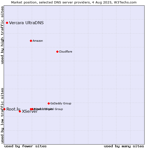 Market position of XServer vs. Vercara UltraDNS vs. Root.lu