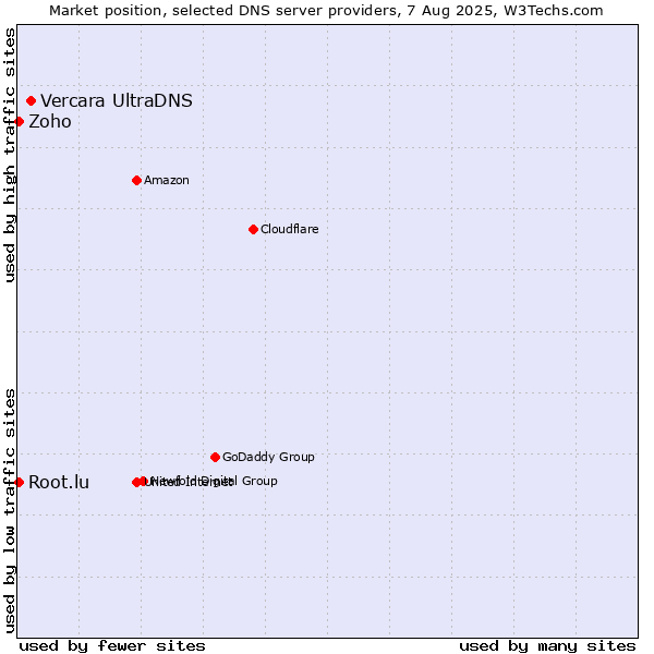 Market position of Vercara UltraDNS vs. Zoho vs. Root.lu