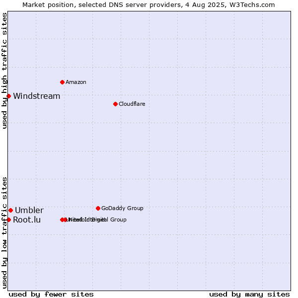 Market position of Umbler vs. Windstream vs. Root.lu