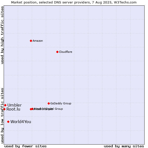 Market position of World4You vs. Umbler vs. Root.lu
