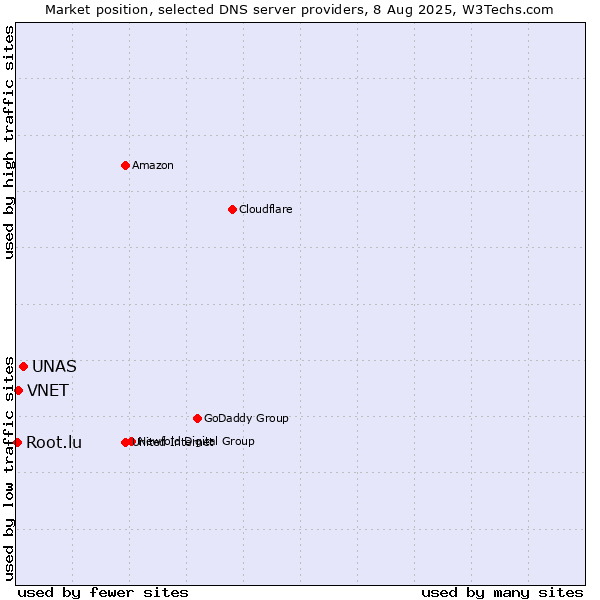 Market position of UNAS vs. VNET vs. Root.lu