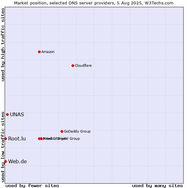 Market position of UNAS vs. Web.de vs. Root.lu