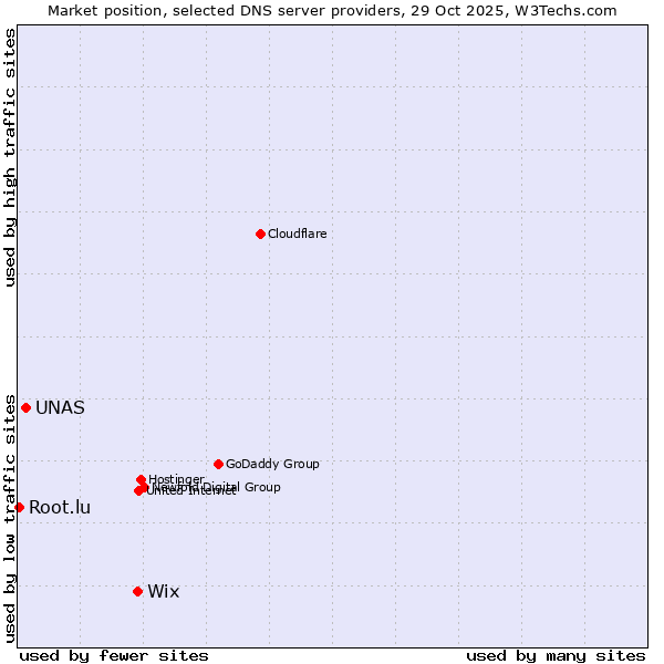 Market position of Wix vs. UNAS vs. Root.lu
