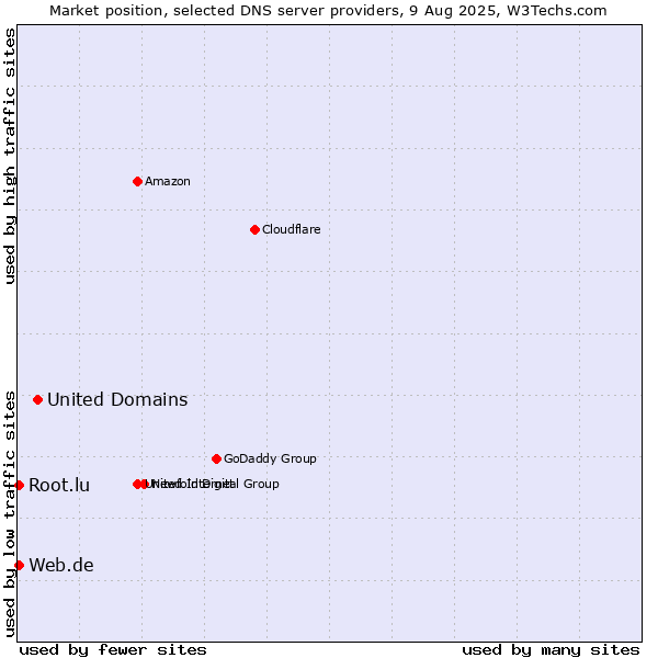 Market position of United Domains vs. Web.de vs. Root.lu