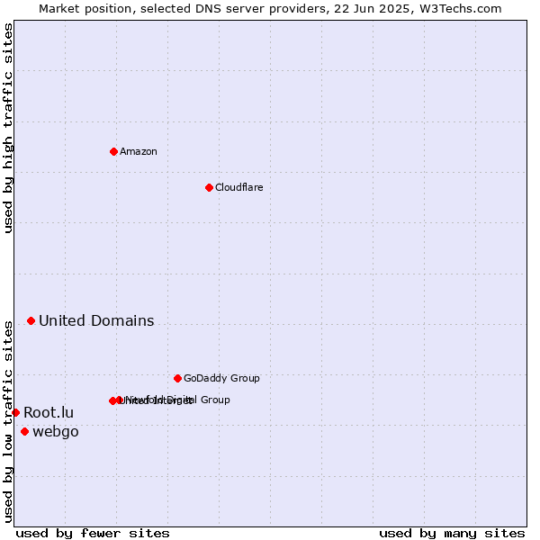 Market position of United Domains vs. webgo vs. Root.lu
