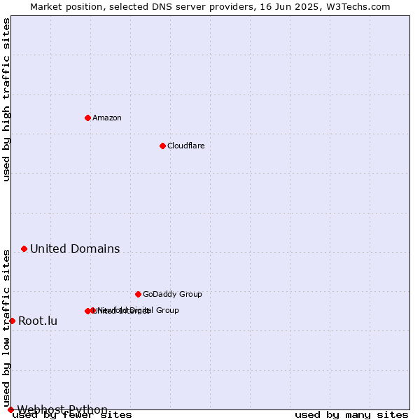 Market position of United Domains vs. Root.lu vs. Webhost Python